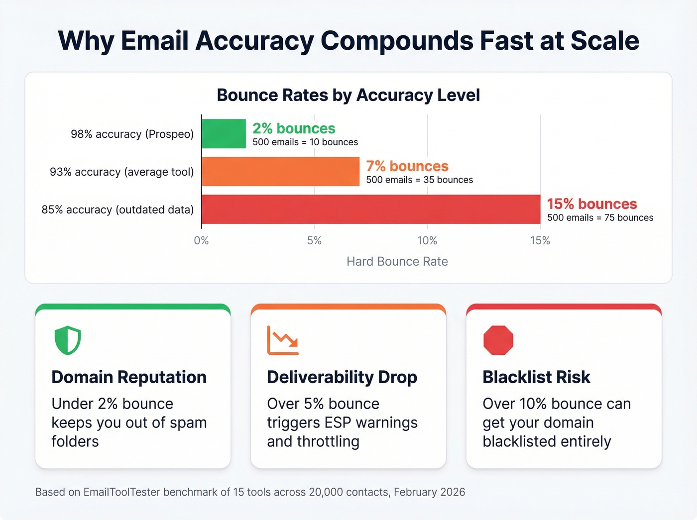 Email accuracy impact on bounce rates and sender reputation