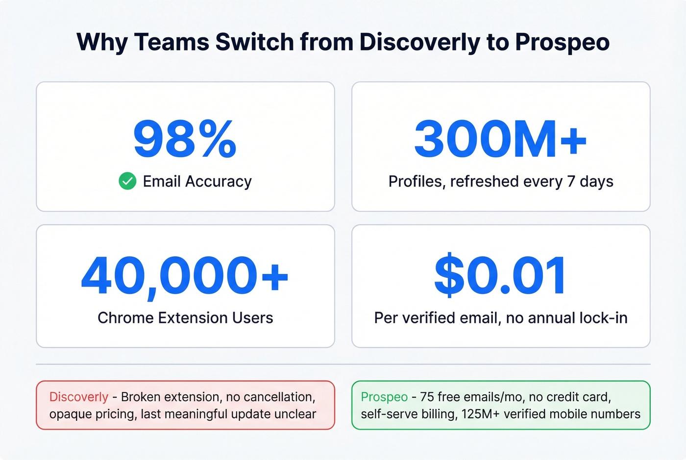 Prospeo key stats and data accuracy highlights
