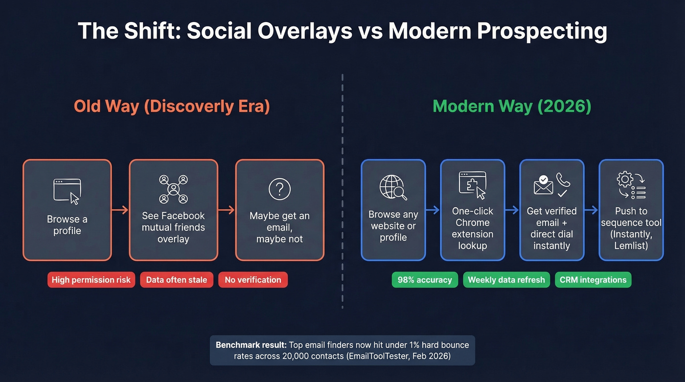Evolution from social overlays to modern prospecting workflows