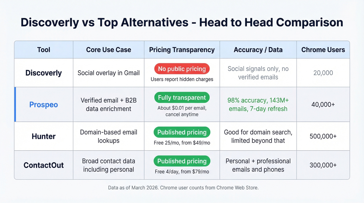Discoverly vs Prospeo vs Hunter vs ContactOut comparison