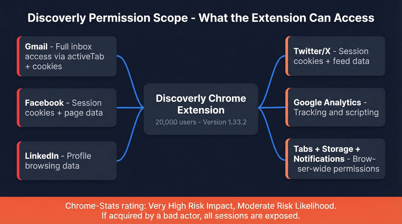 Discoverly Chrome extension permissions and risk diagram