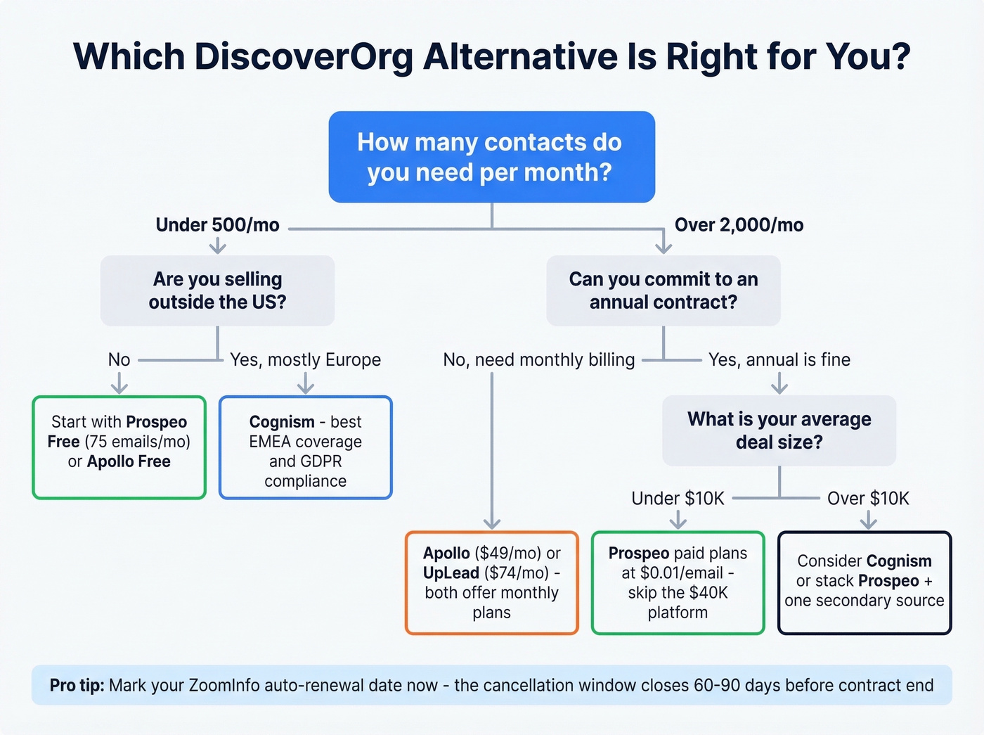 Decision tree for choosing the right DiscoverOrg alternative