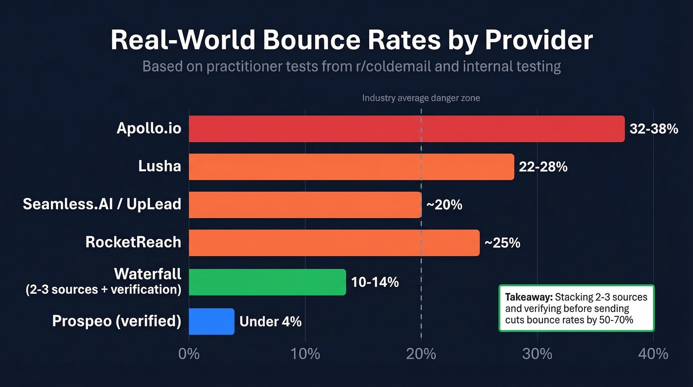 Bounce rate comparison bar chart across B2B data providers