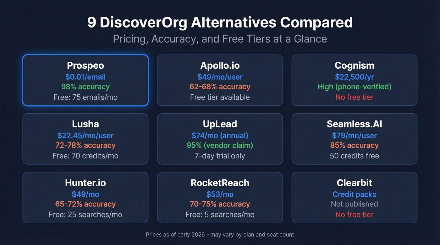 DiscoverOrg alternatives comparison chart with pricing and accuracy