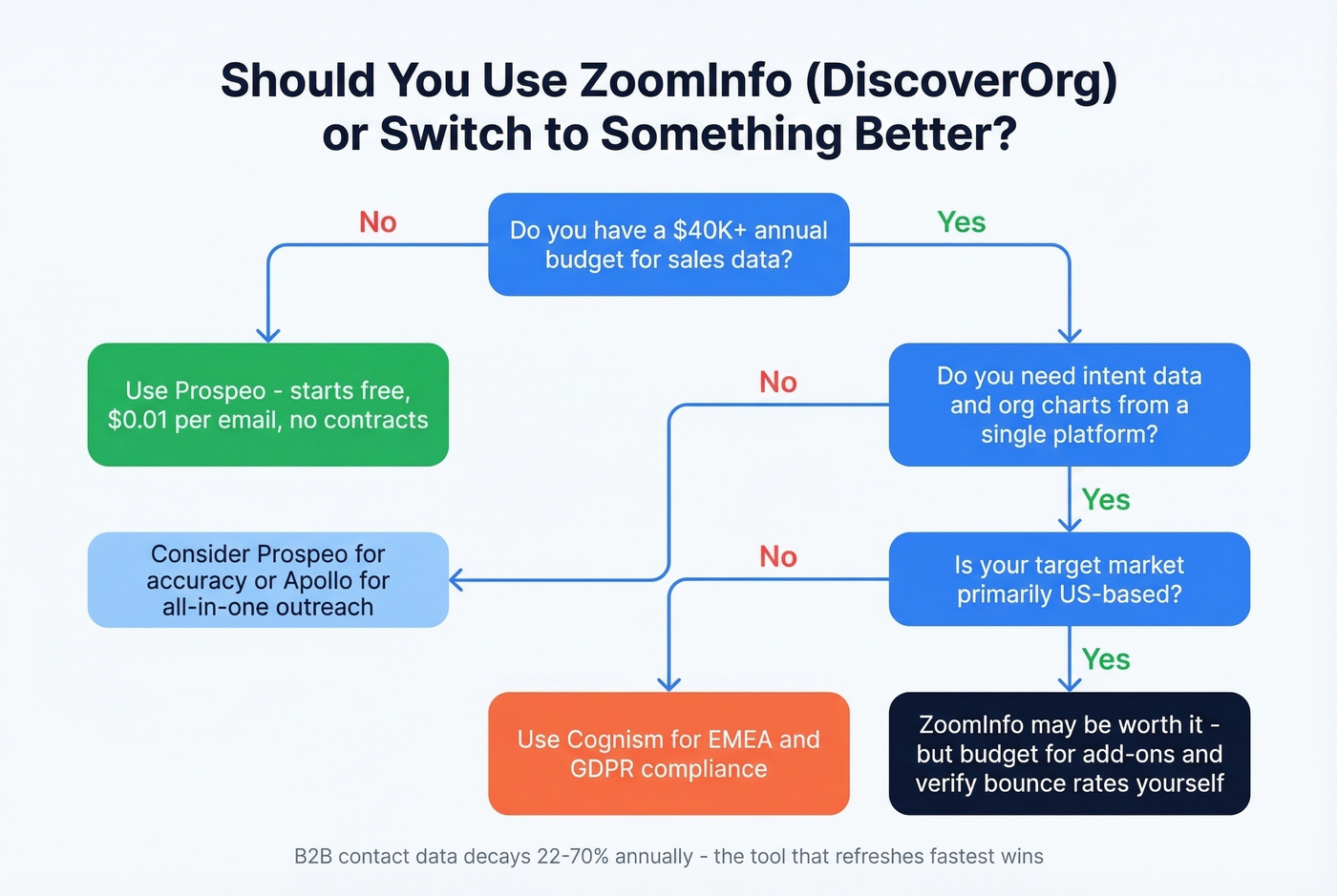 Decision flowchart for choosing DiscoverOrg ZoomInfo or alternatives