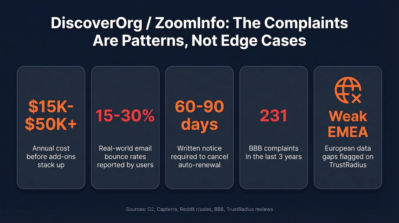 DiscoverOrg ZoomInfo cons visualized with key complaint stats