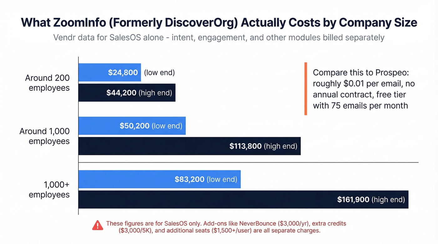 ZoomInfo pricing tiers by company size visualization