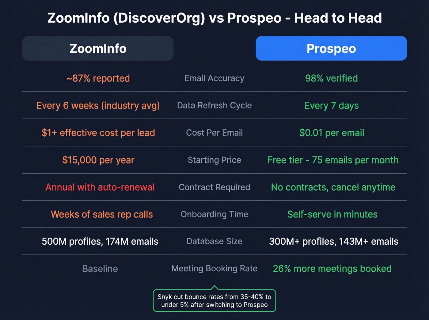 DiscoverOrg ZoomInfo vs Prospeo head-to-head comparison