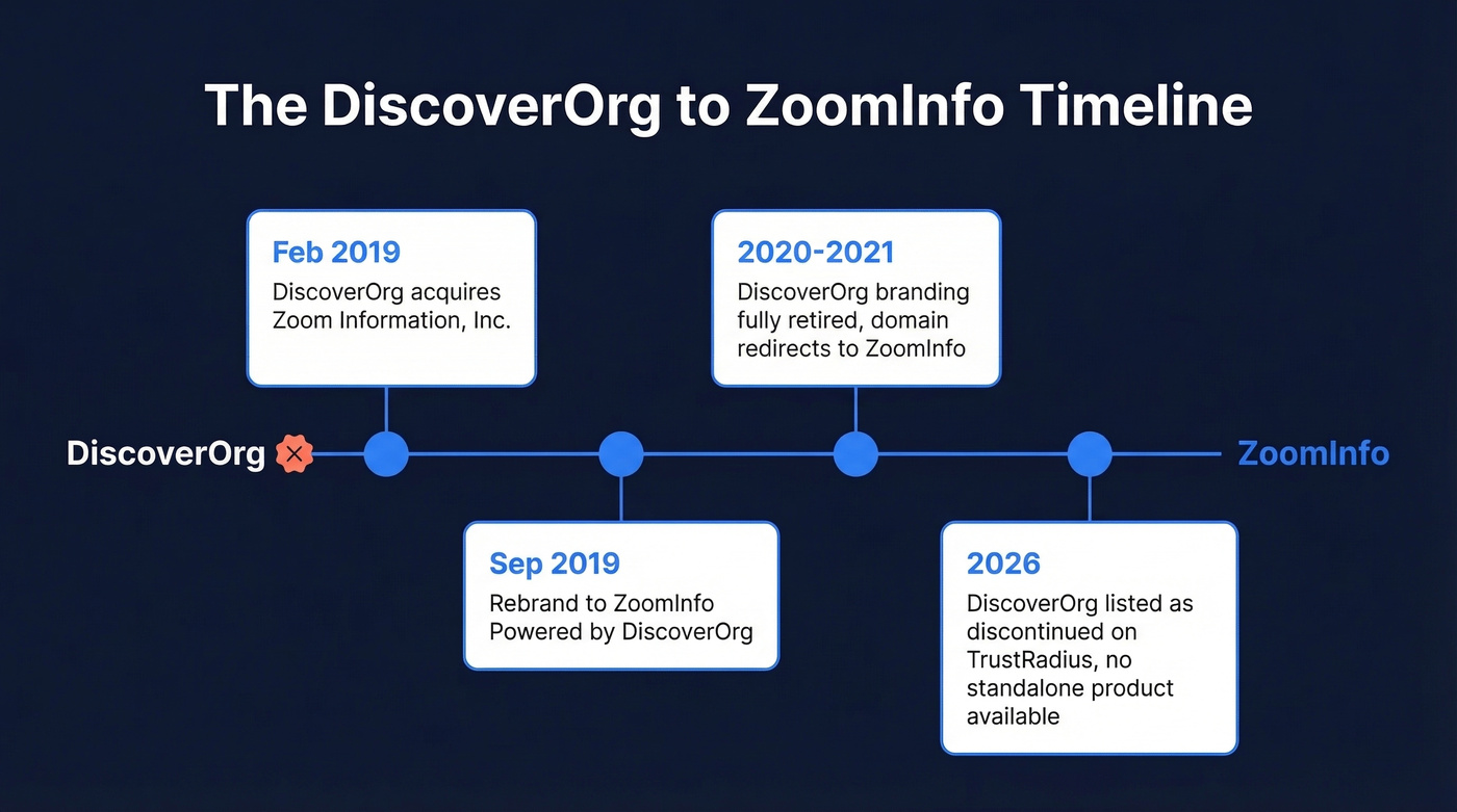 Timeline showing DiscoverOrg to ZoomInfo merger and brand evolution