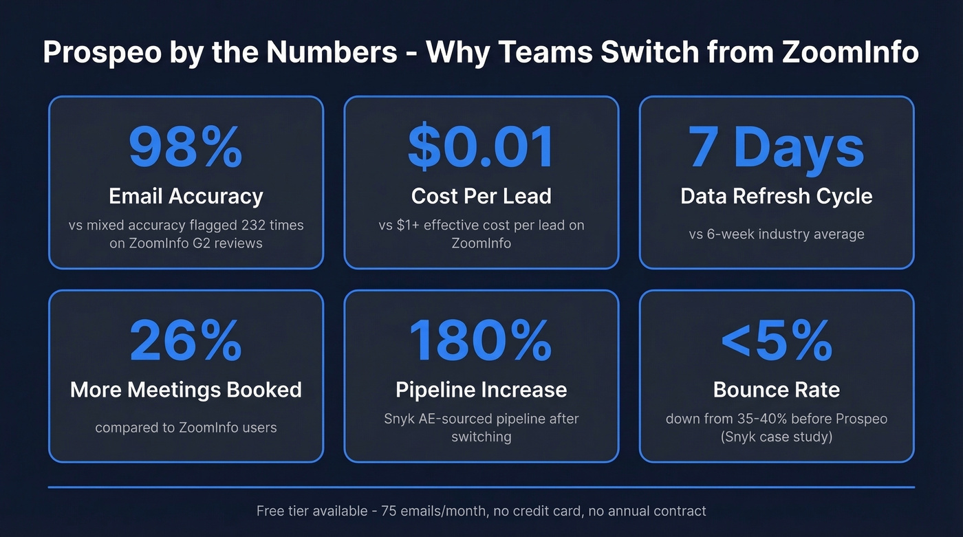 Prospeo key metrics and results stat card highlights