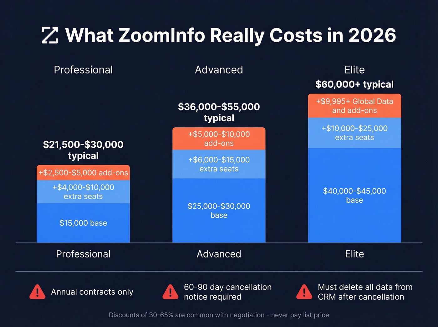 ZoomInfo pricing tiers with hidden cost breakdown visualization