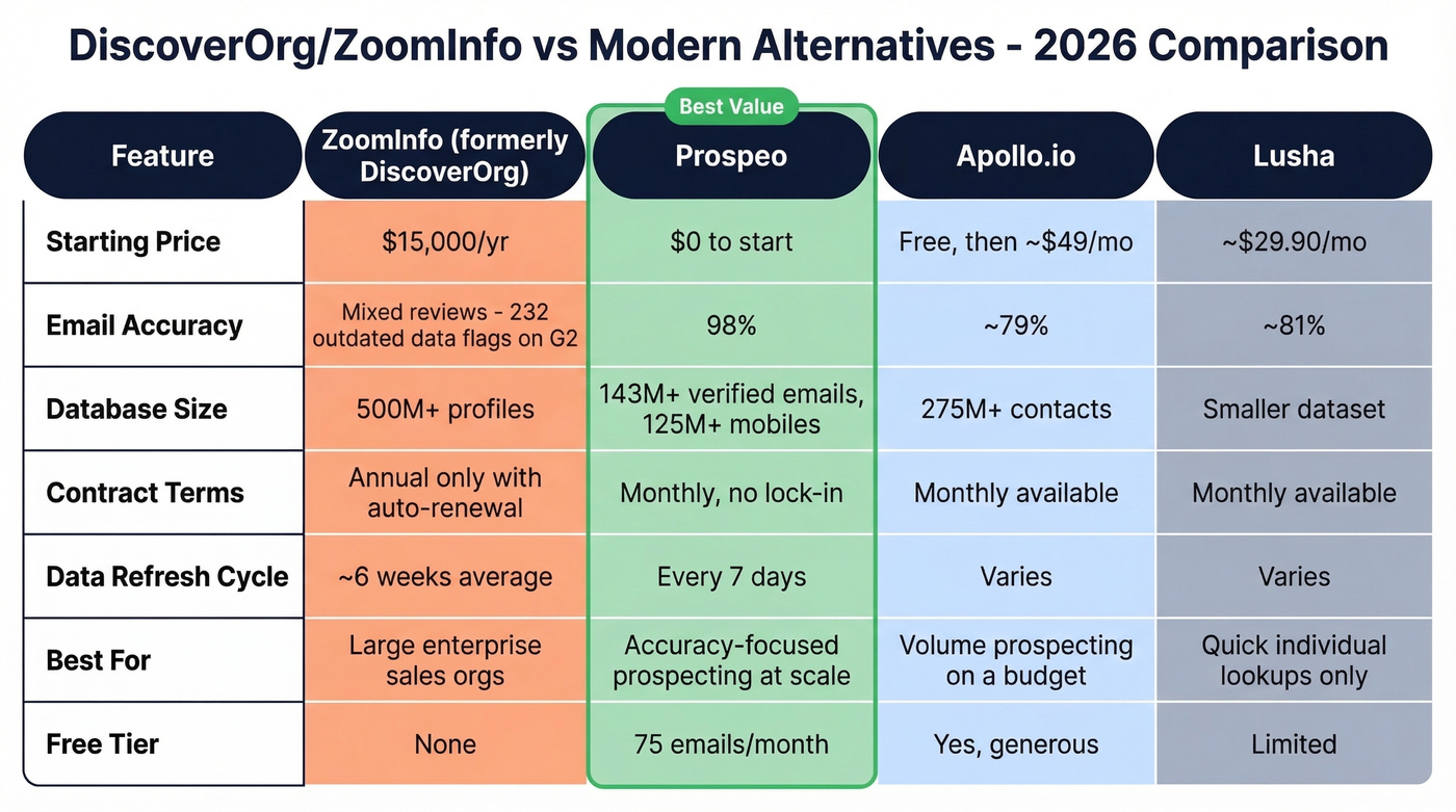 Head-to-head comparison of ZoomInfo vs Prospeo vs Apollo vs Lusha