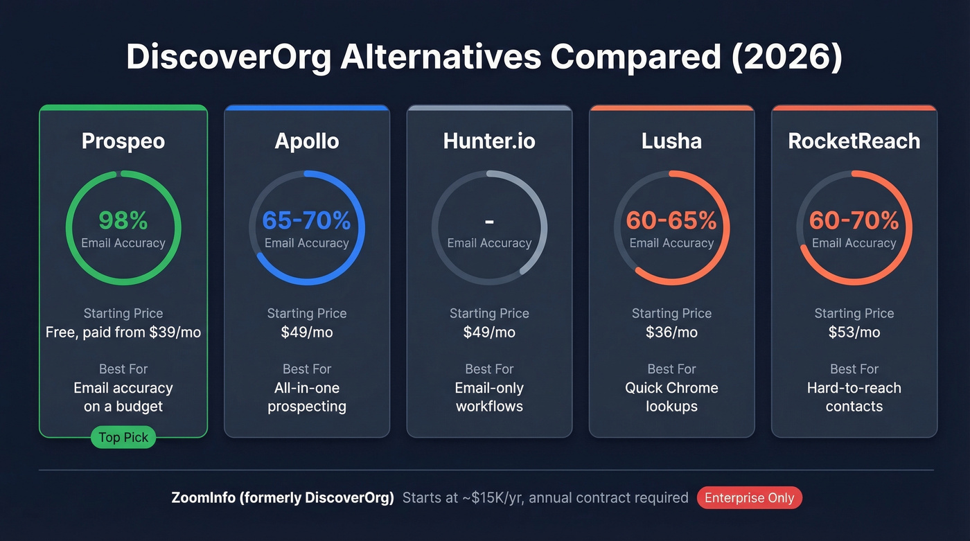 DiscoverOrg alternatives comparison showing accuracy and pricing