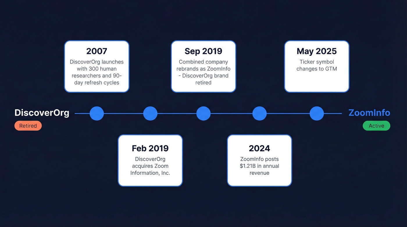 Timeline of DiscoverOrg to ZoomInfo brand evolution