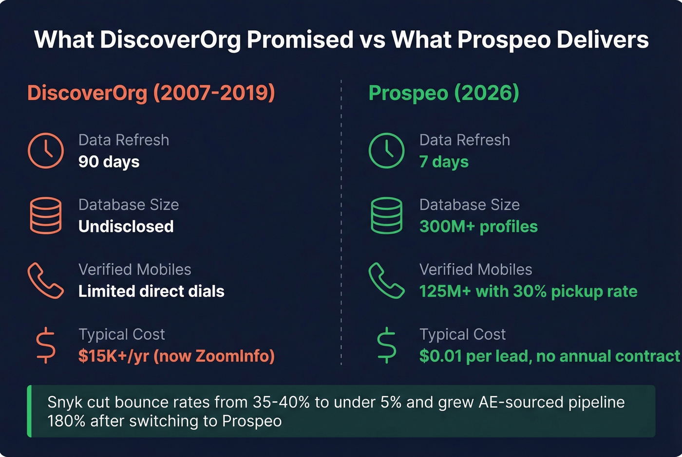 Prospeo key stats versus DiscoverOrg legacy capabilities