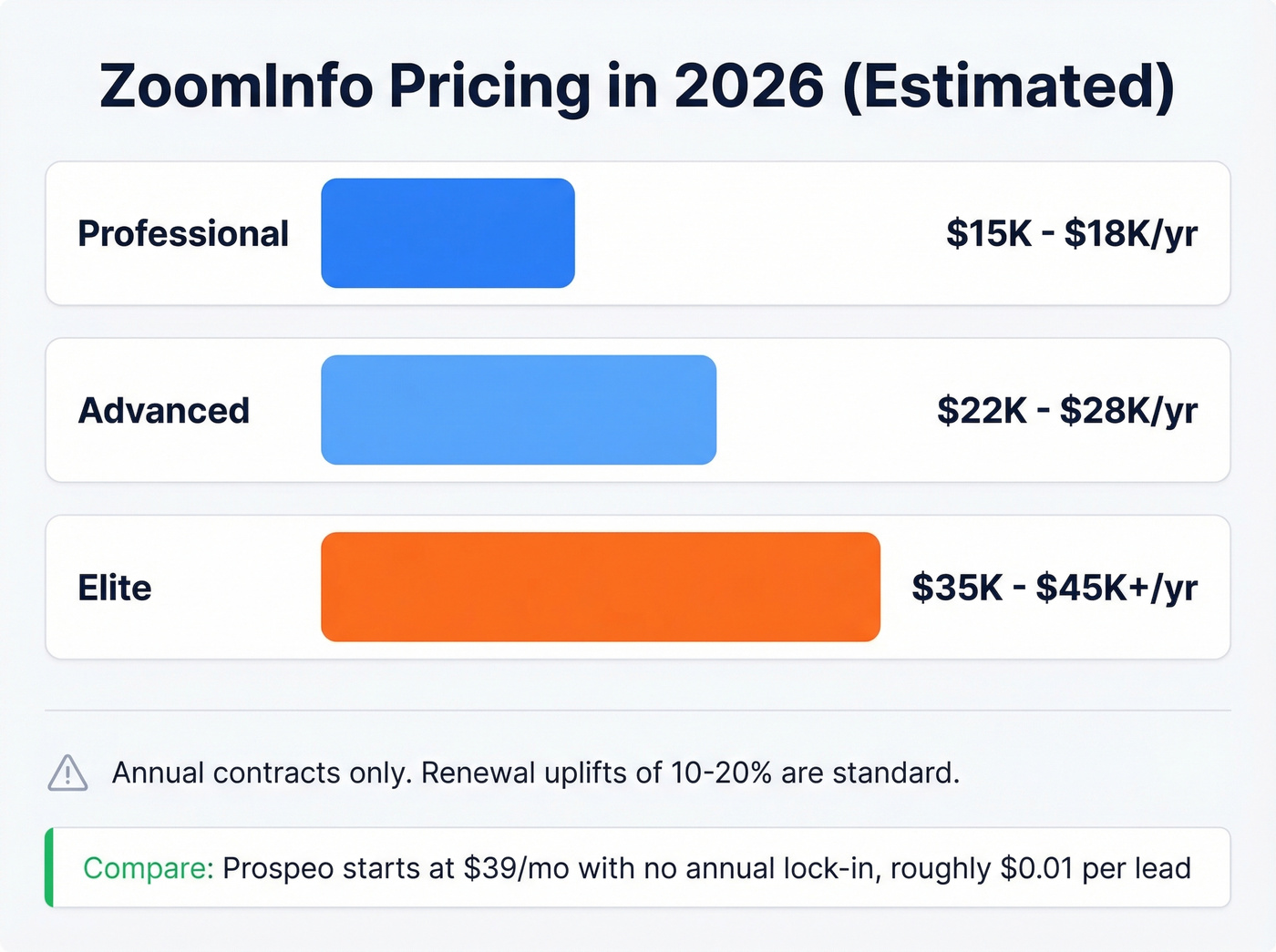 ZoomInfo 2026 pricing tiers visualized with cost bars