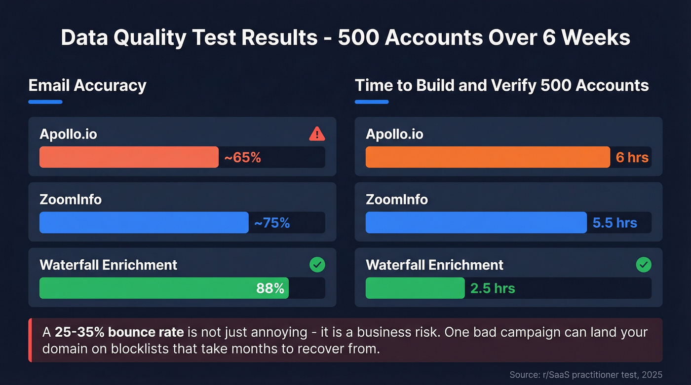 Email accuracy and list-building time comparison across three approaches