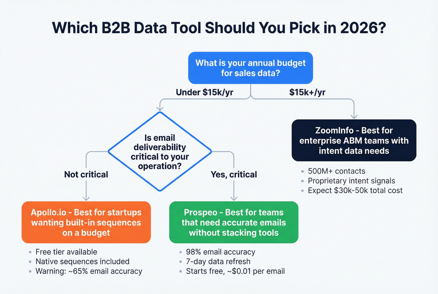 Decision flowchart for choosing ZoomInfo vs Apollo vs Prospeo
