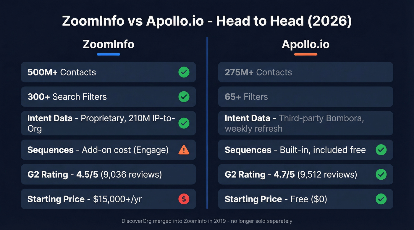 ZoomInfo vs Apollo.io head-to-head feature comparison diagram