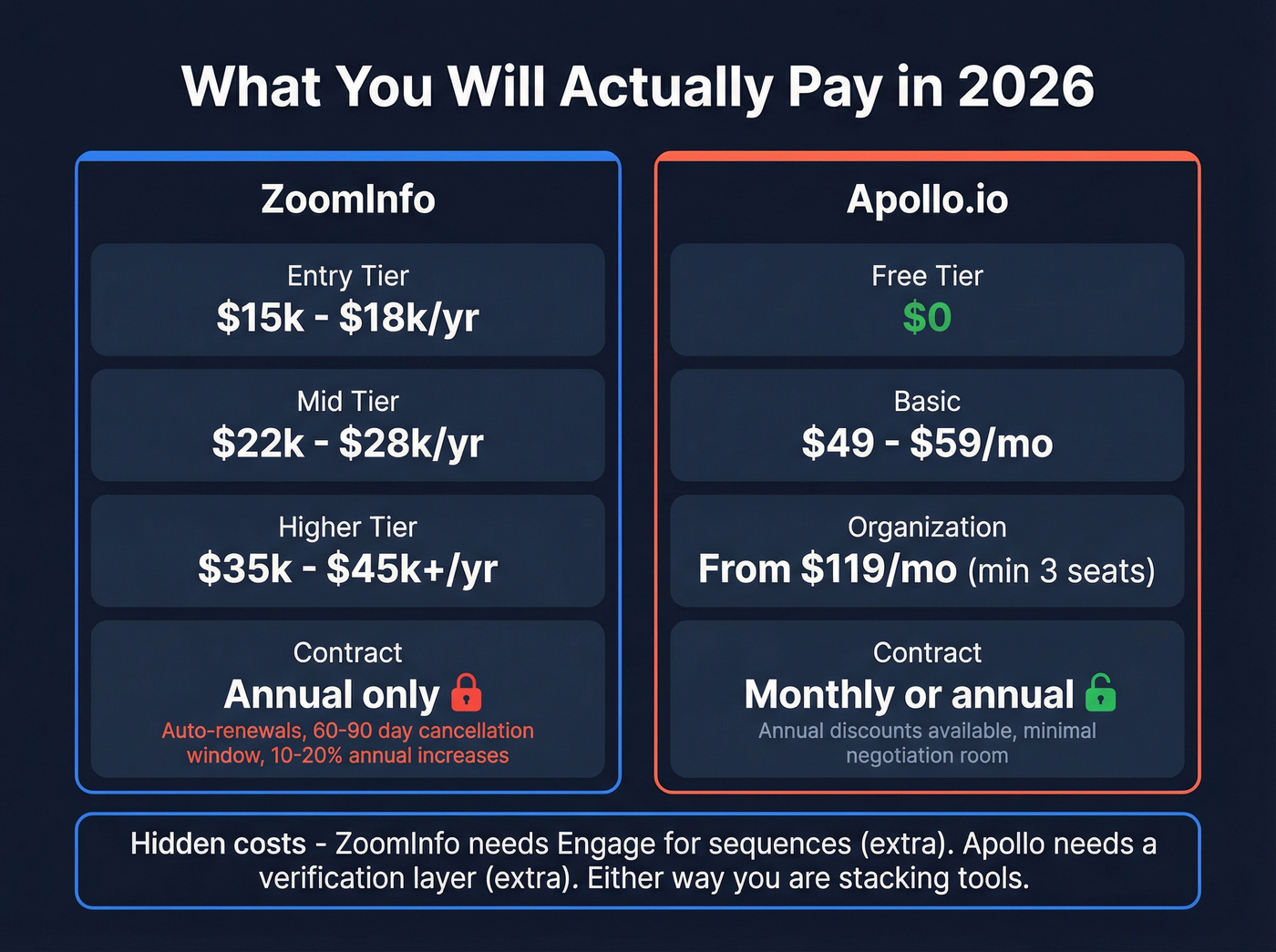 ZoomInfo vs Apollo.io pricing tier breakdown for 2026