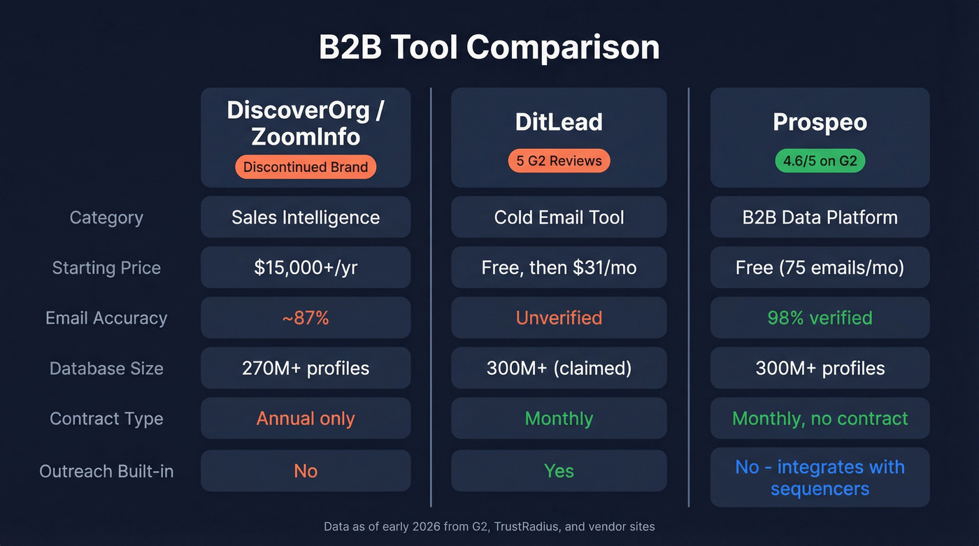 DiscoverOrg vs DitLead vs Prospeo feature comparison