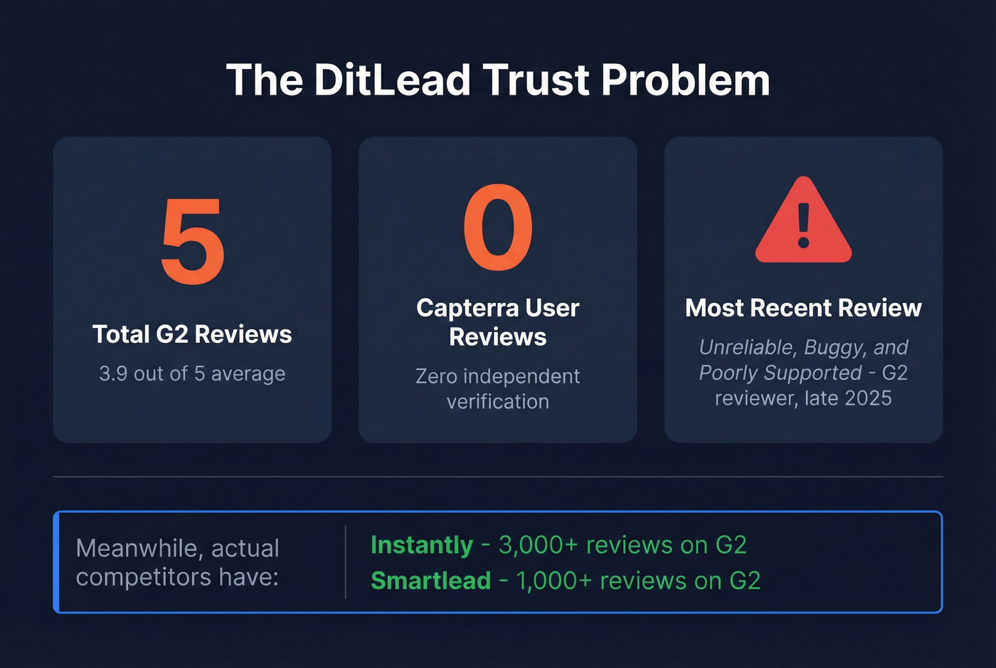 DitLead review trust gap stat card visualization