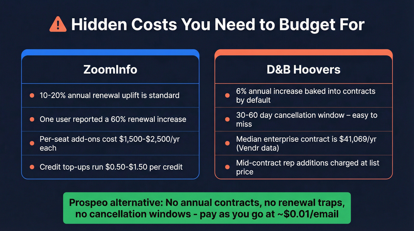 Hidden costs comparison showing renewal traps and overages for ZoomInfo and D&B