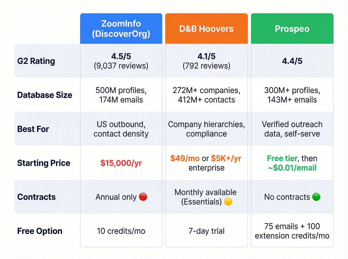 ZoomInfo vs D&B Hoovers vs Prospeo head-to-head comparison grid