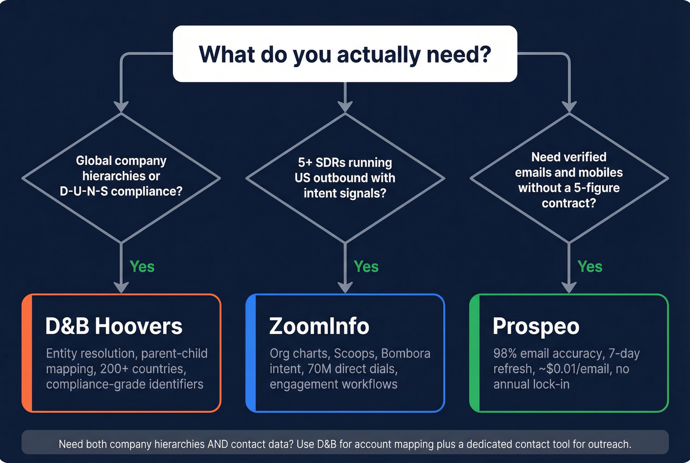 Decision tree flowchart for choosing ZoomInfo vs D&B Hoovers vs Prospeo