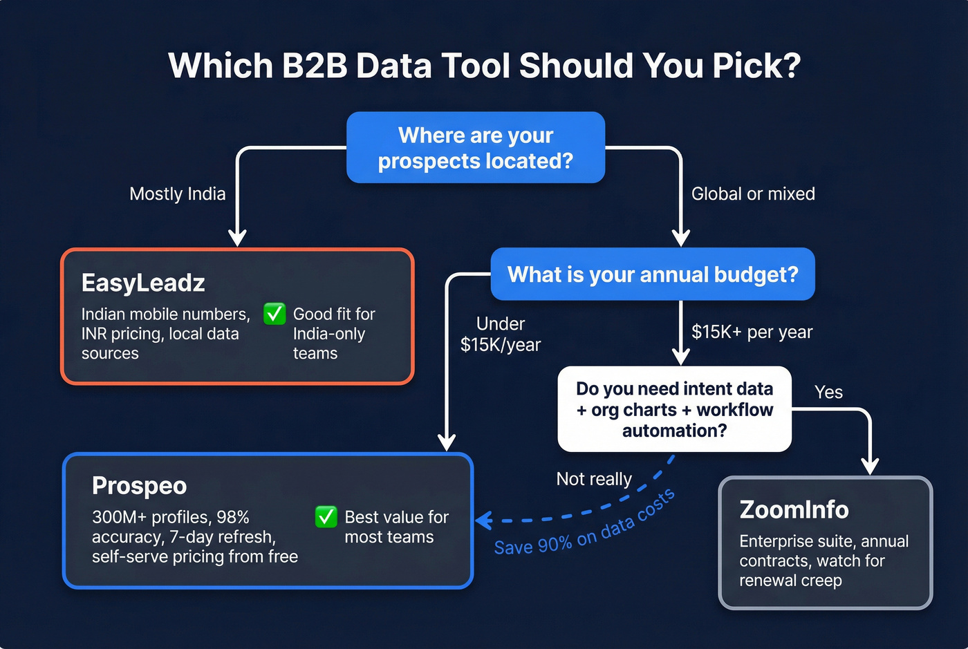 Decision flowchart for choosing between EasyLeadz ZoomInfo or Prospeo