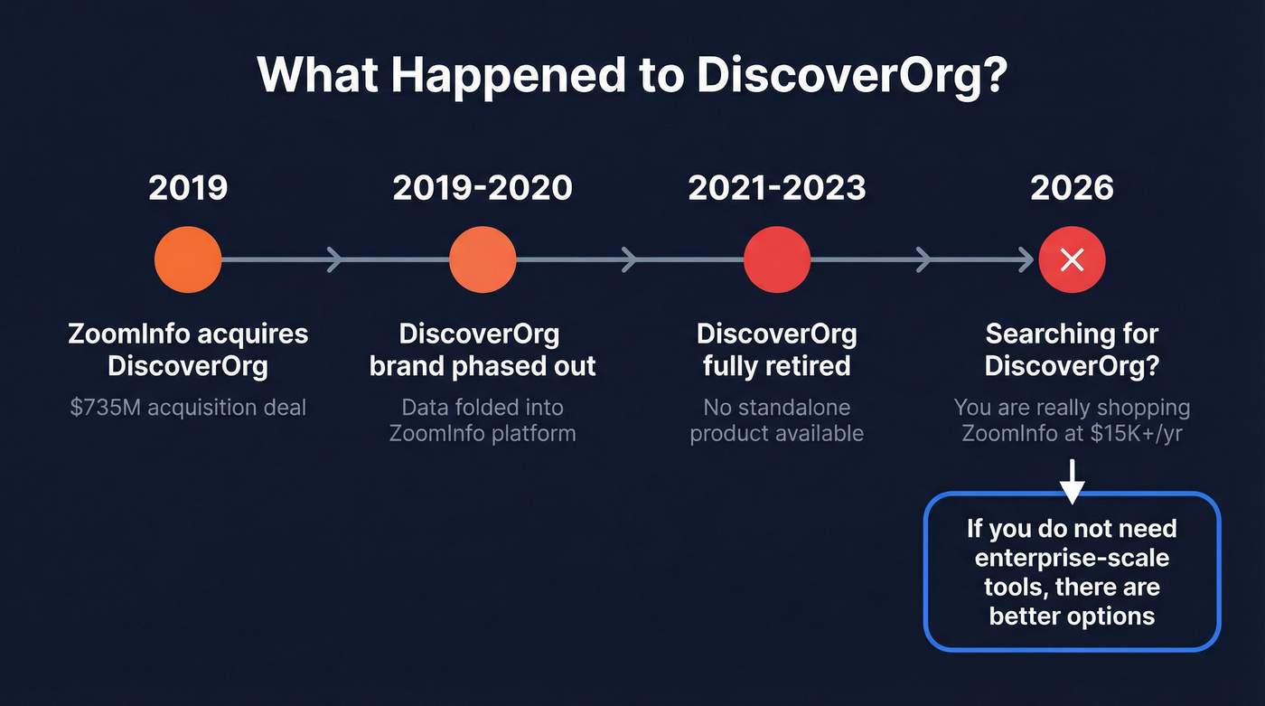 Timeline showing DiscoverOrg acquisition and transition to ZoomInfo