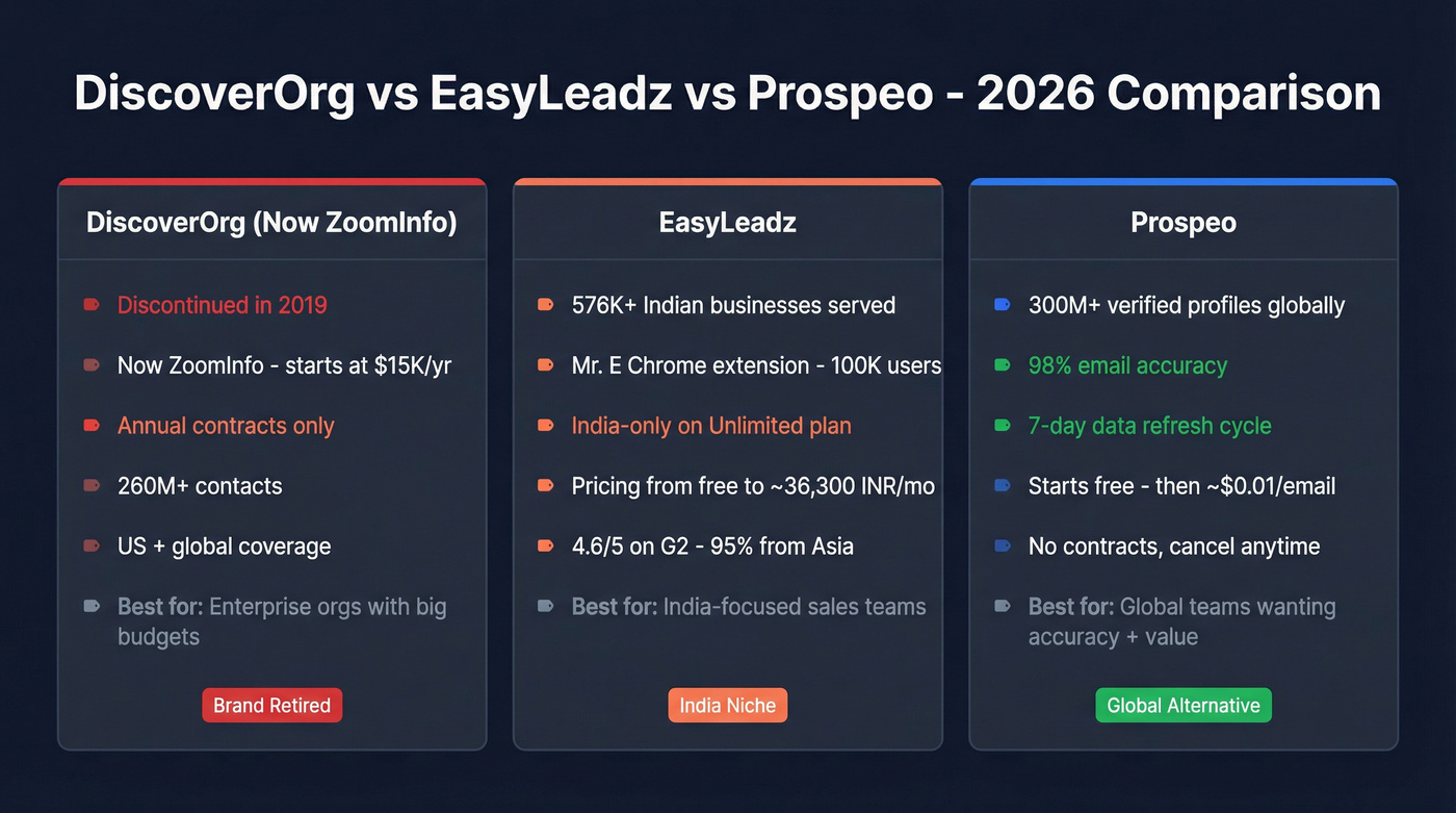 DiscoverOrg vs EasyLeadz vs Prospeo head-to-head comparison