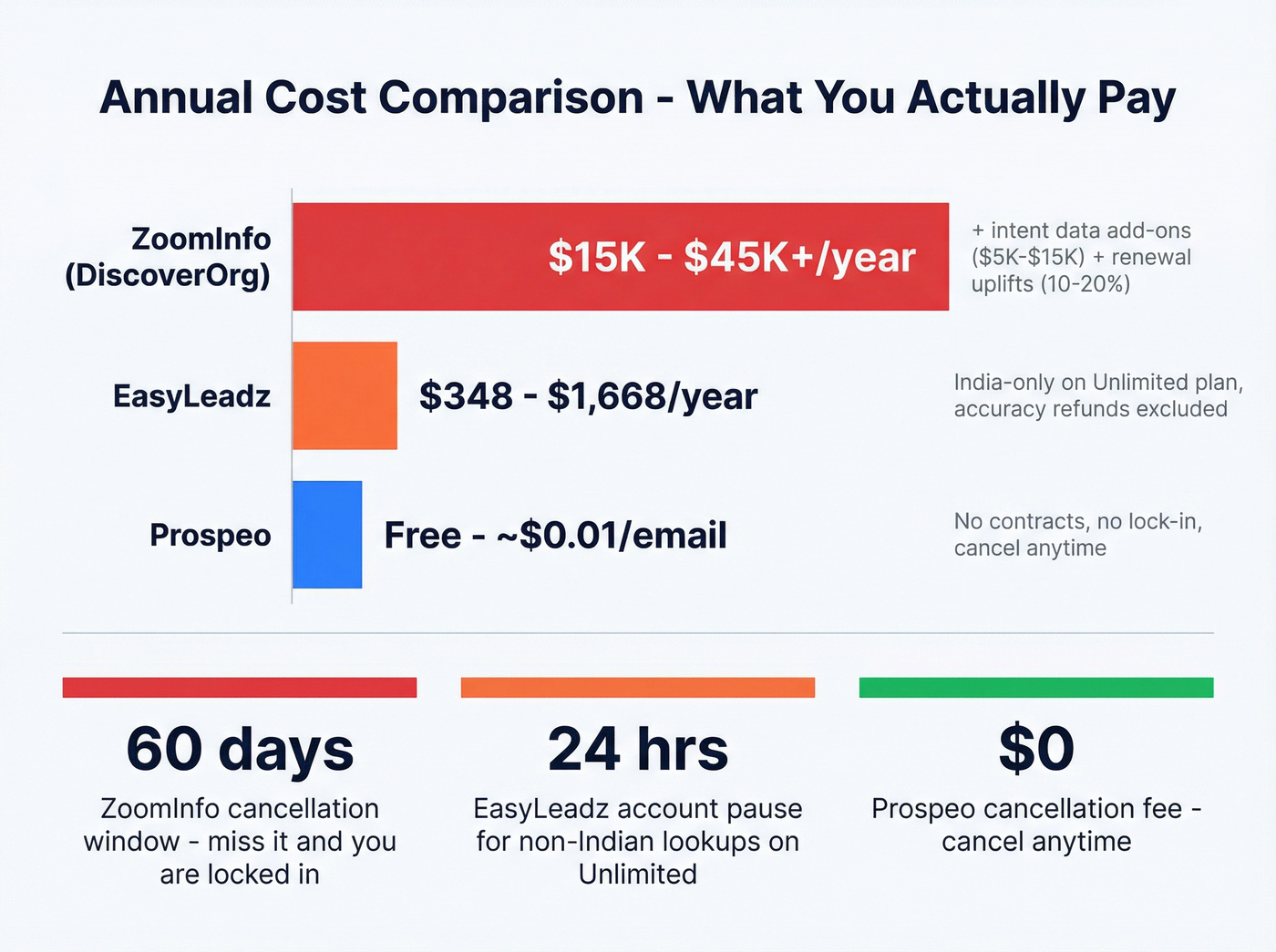 Visual pricing comparison across EasyLeadz ZoomInfo and Prospeo