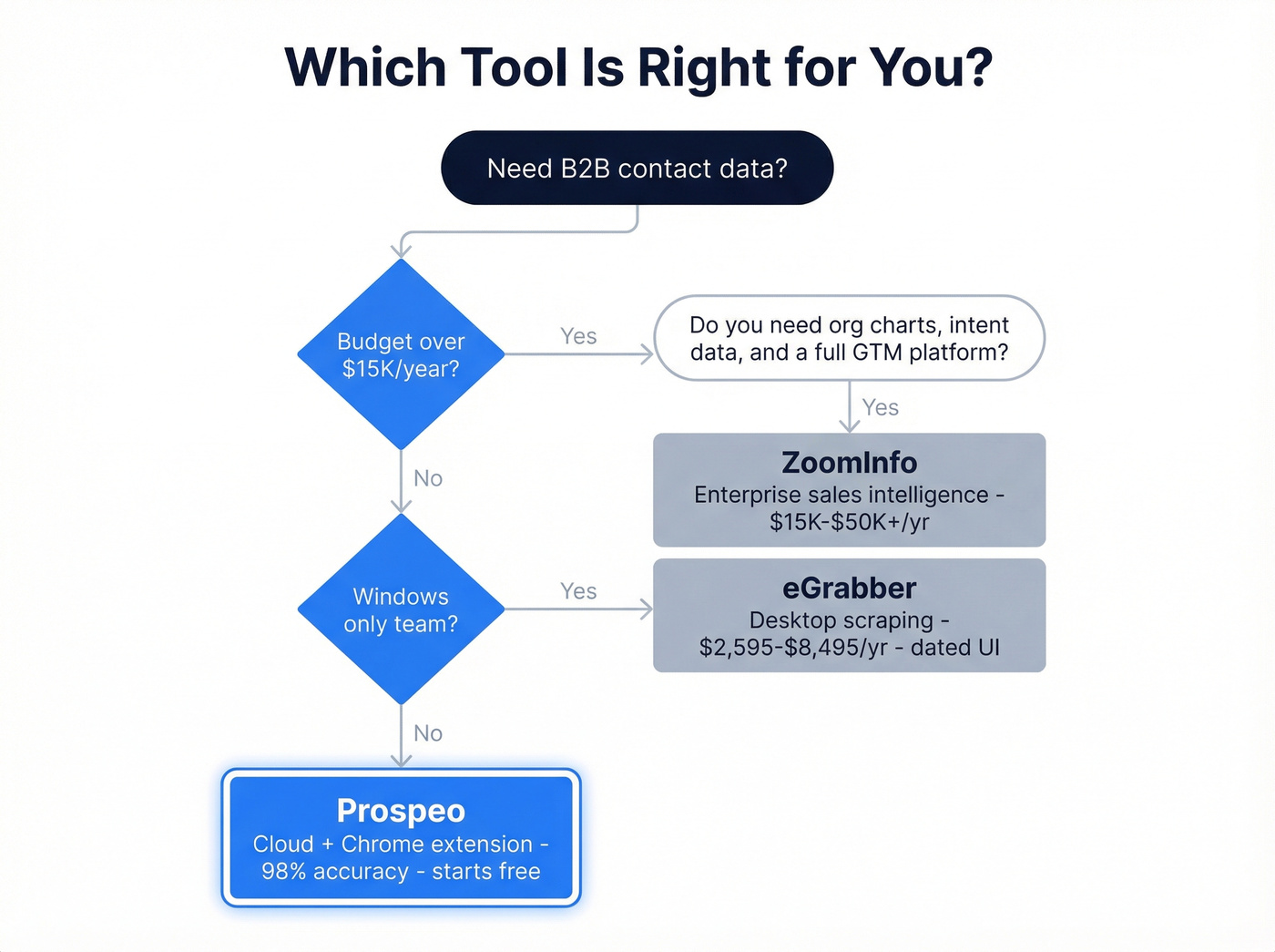 Decision tree for choosing between ZoomInfo, eGrabber, or Prospeo