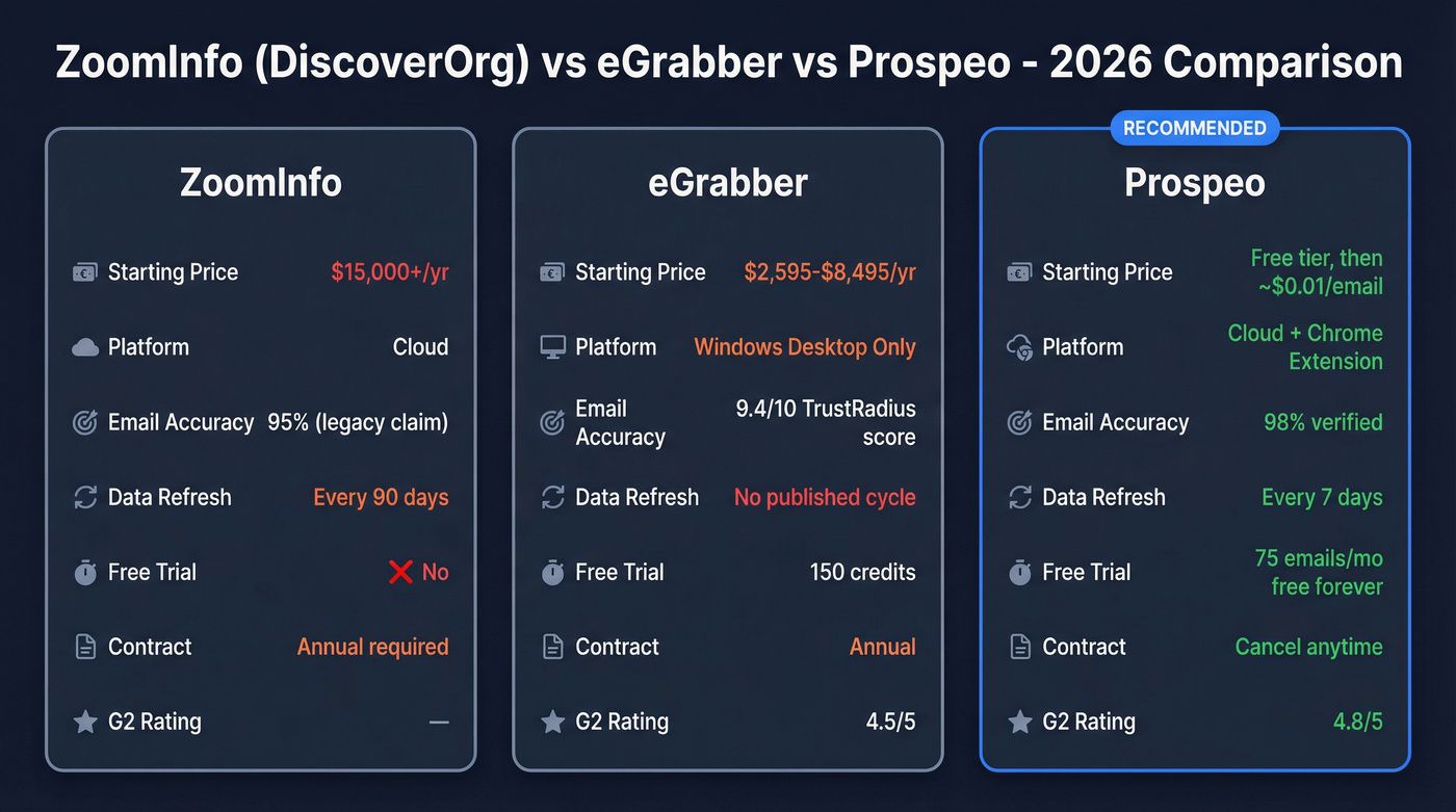 ZoomInfo vs eGrabber vs Prospeo feature comparison