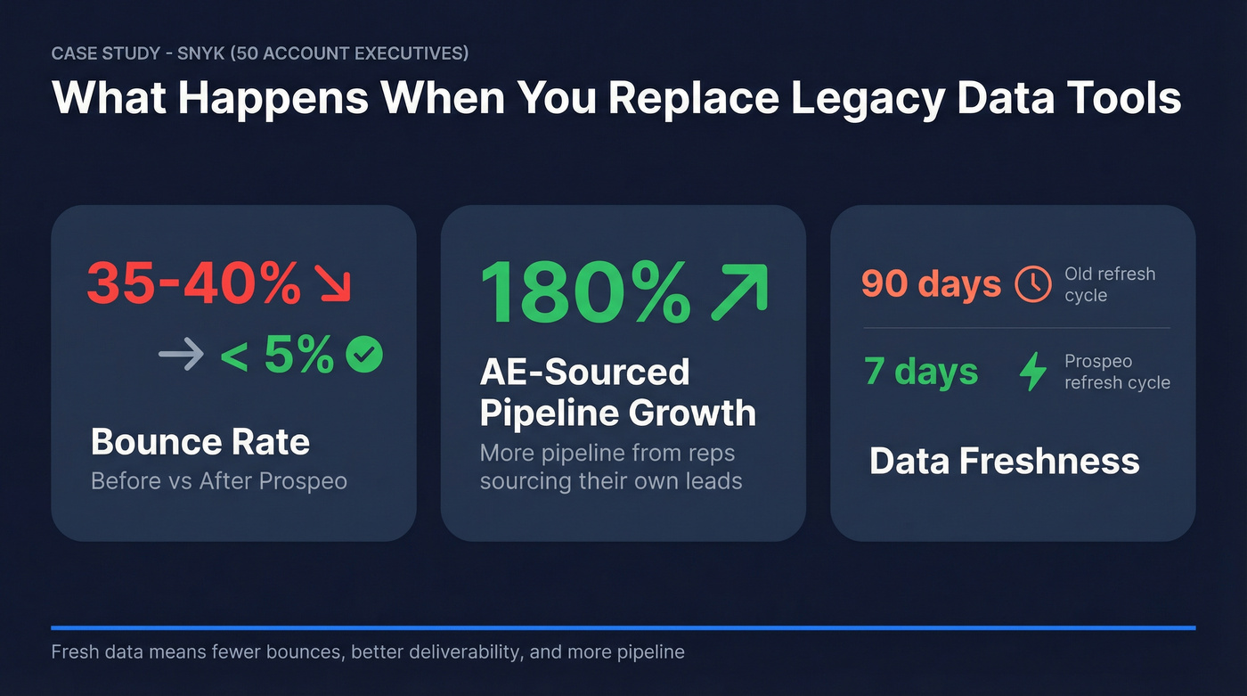Snyk case study results switching to Prospeo