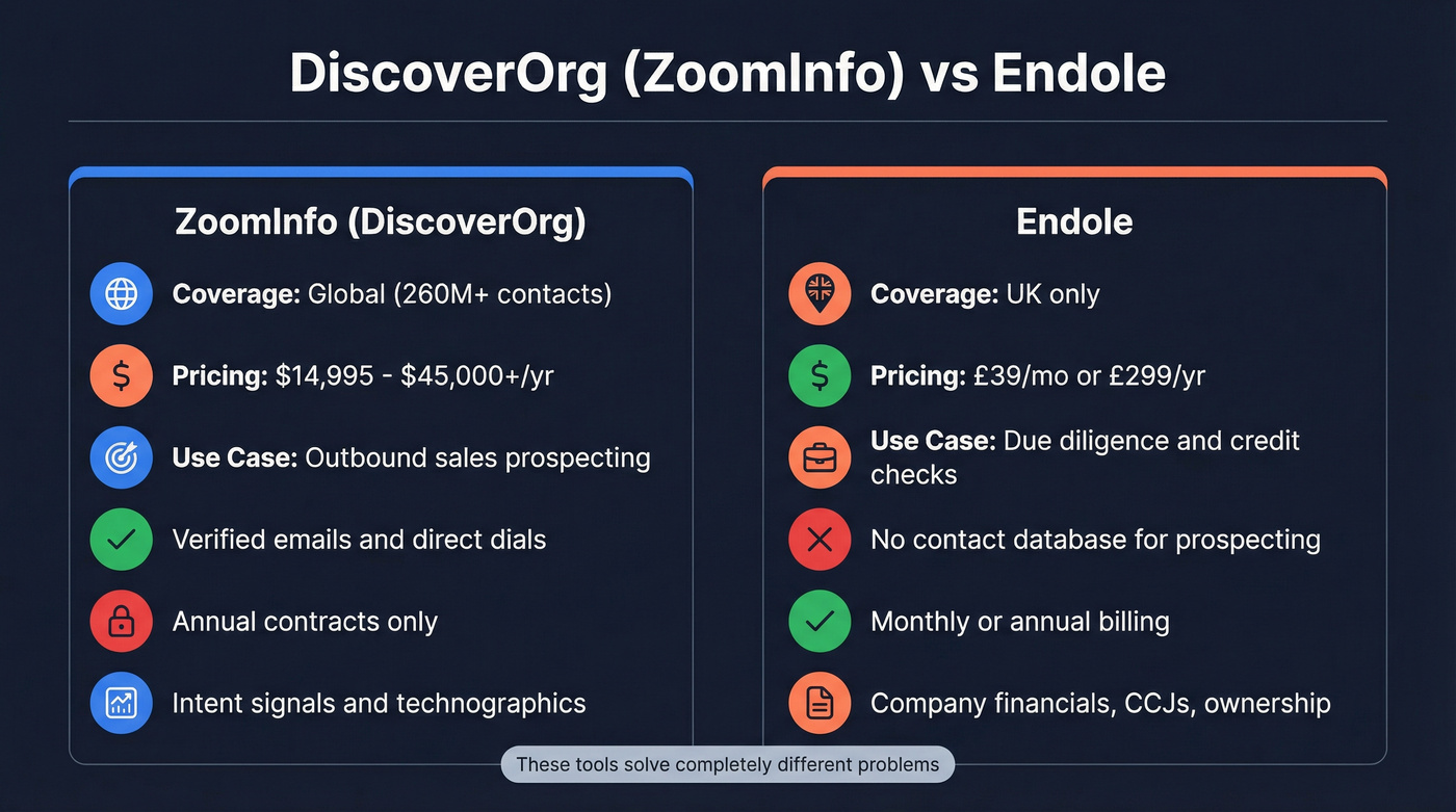 DiscoverOrg ZoomInfo vs Endole feature comparison diagram
