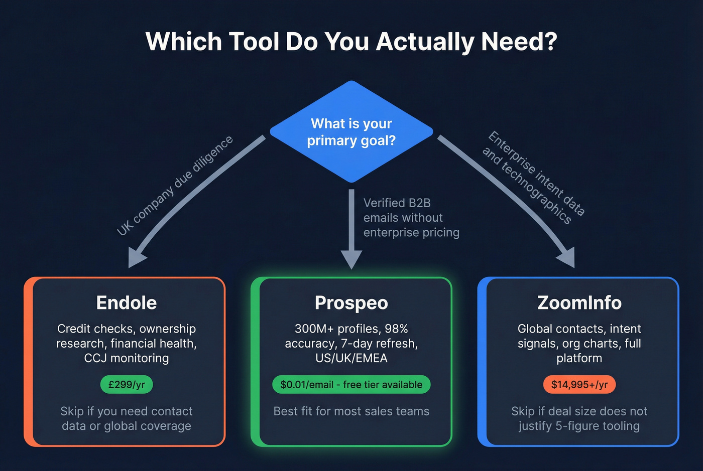 Decision flowchart for choosing ZoomInfo, Endole, or Prospeo