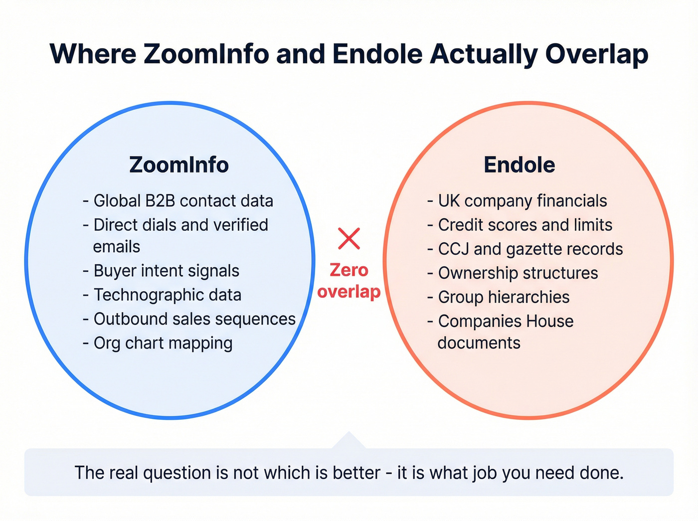 Venn diagram showing zero overlap between ZoomInfo and Endole use cases