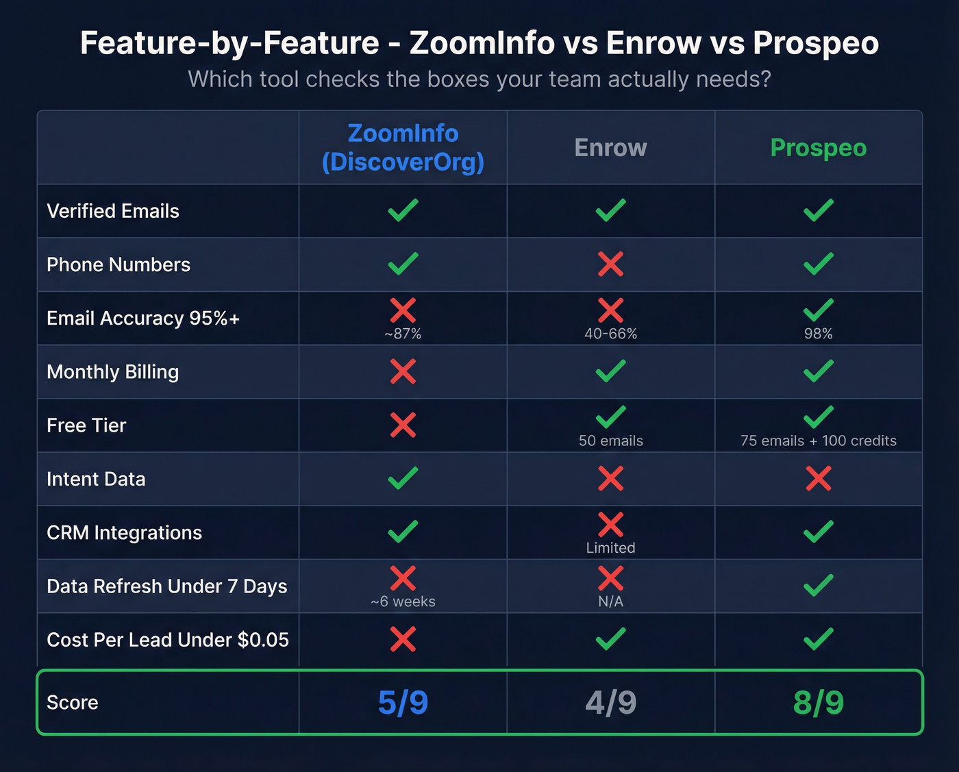Feature matrix with checkmarks for all three tools