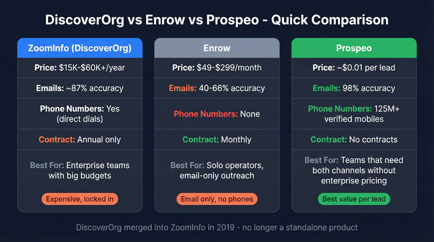 Three-way comparison of DiscoverOrg, Enrow, and Prospeo