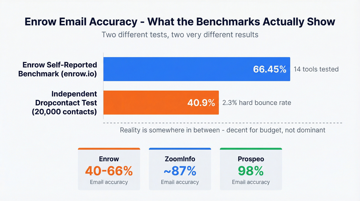 Enrow email accuracy benchmarks compared across tests