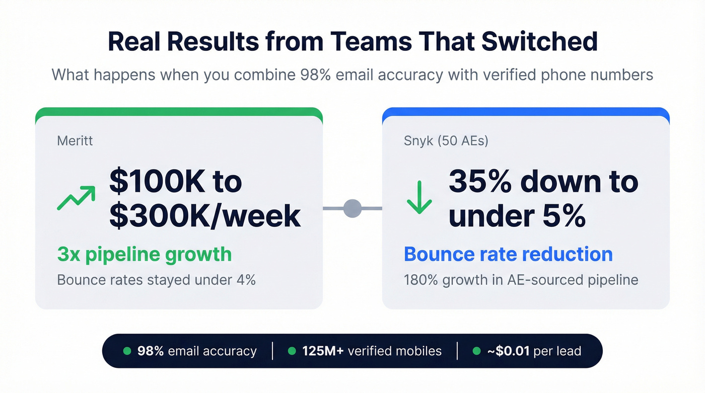 Prospeo customer results stat highlight cards