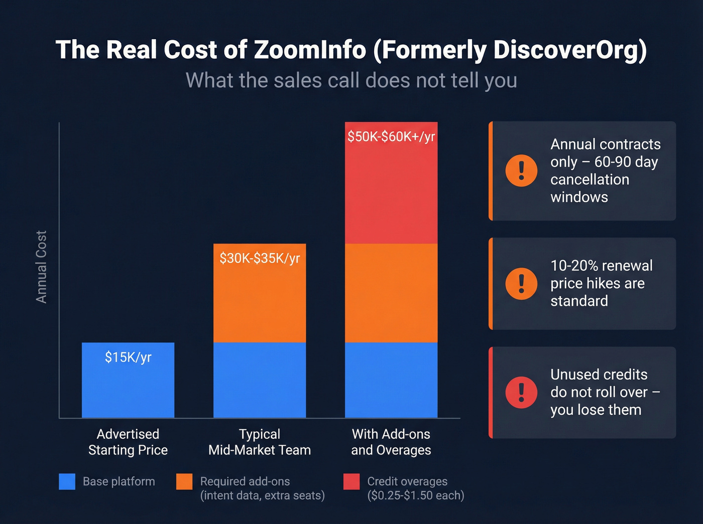 ZoomInfo hidden costs and contract structure breakdown