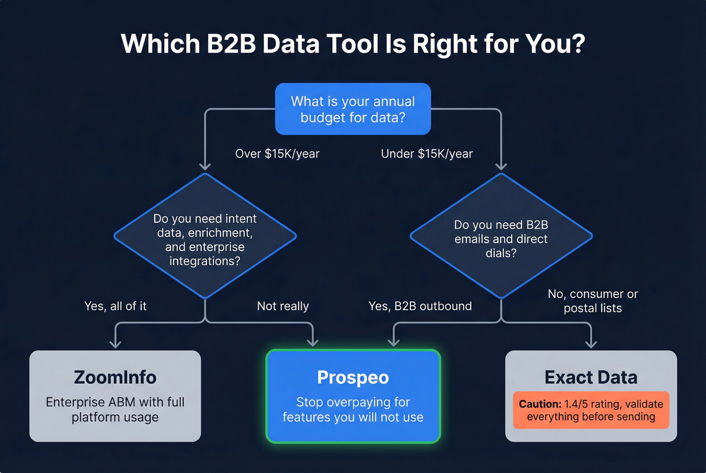 Decision flowchart for choosing the right B2B data tool