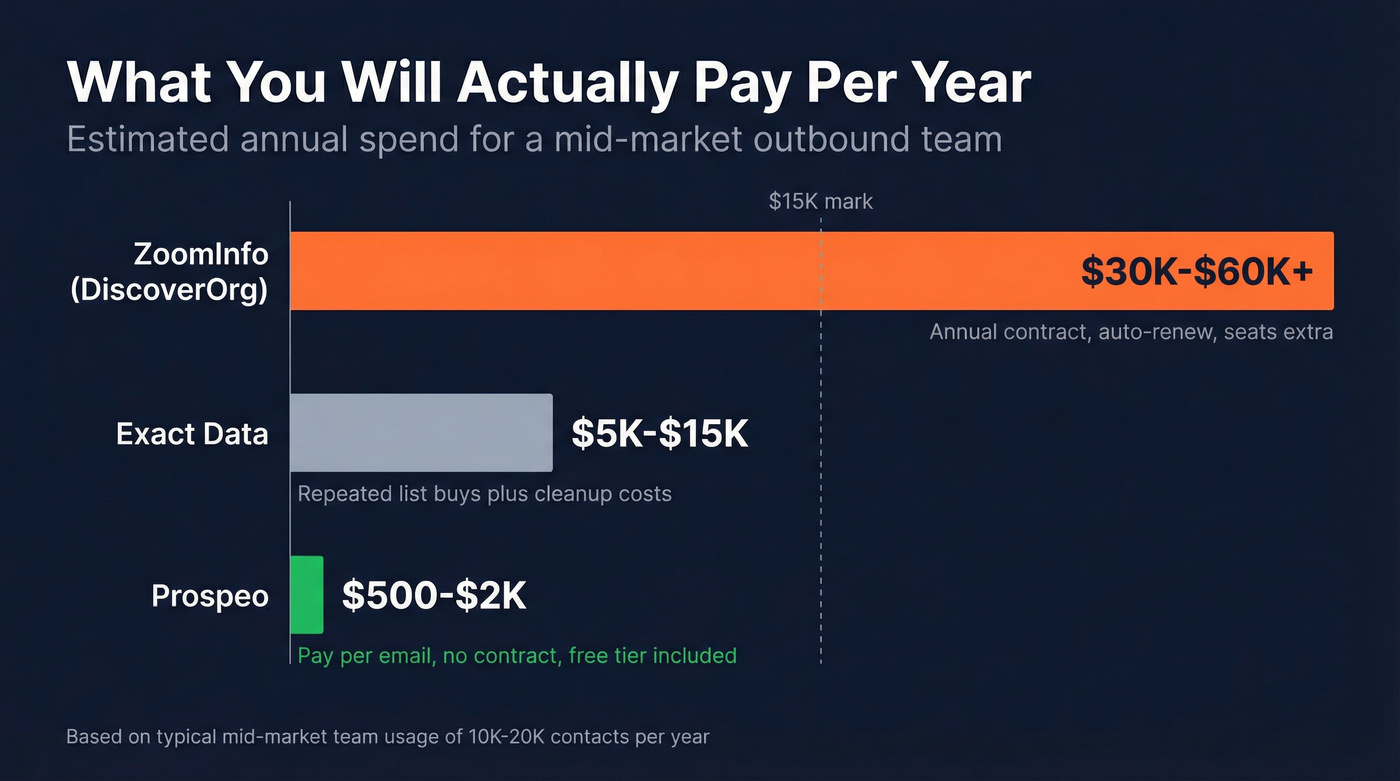 Annual cost comparison across ZoomInfo Exact Data and Prospeo