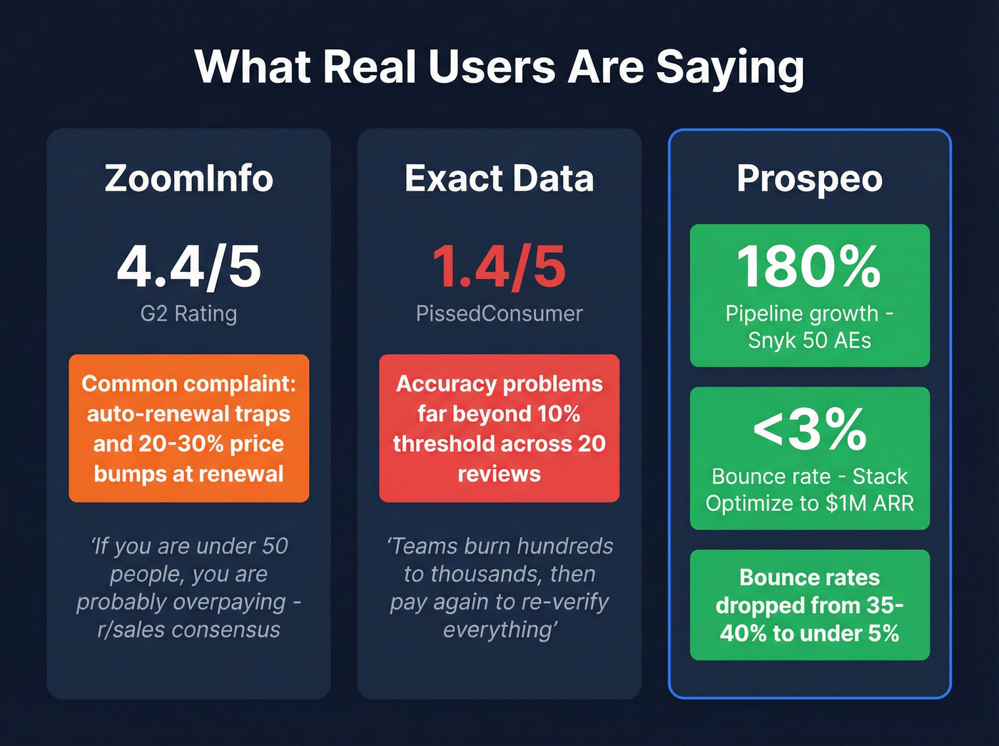 User ratings and real results comparison stat cards