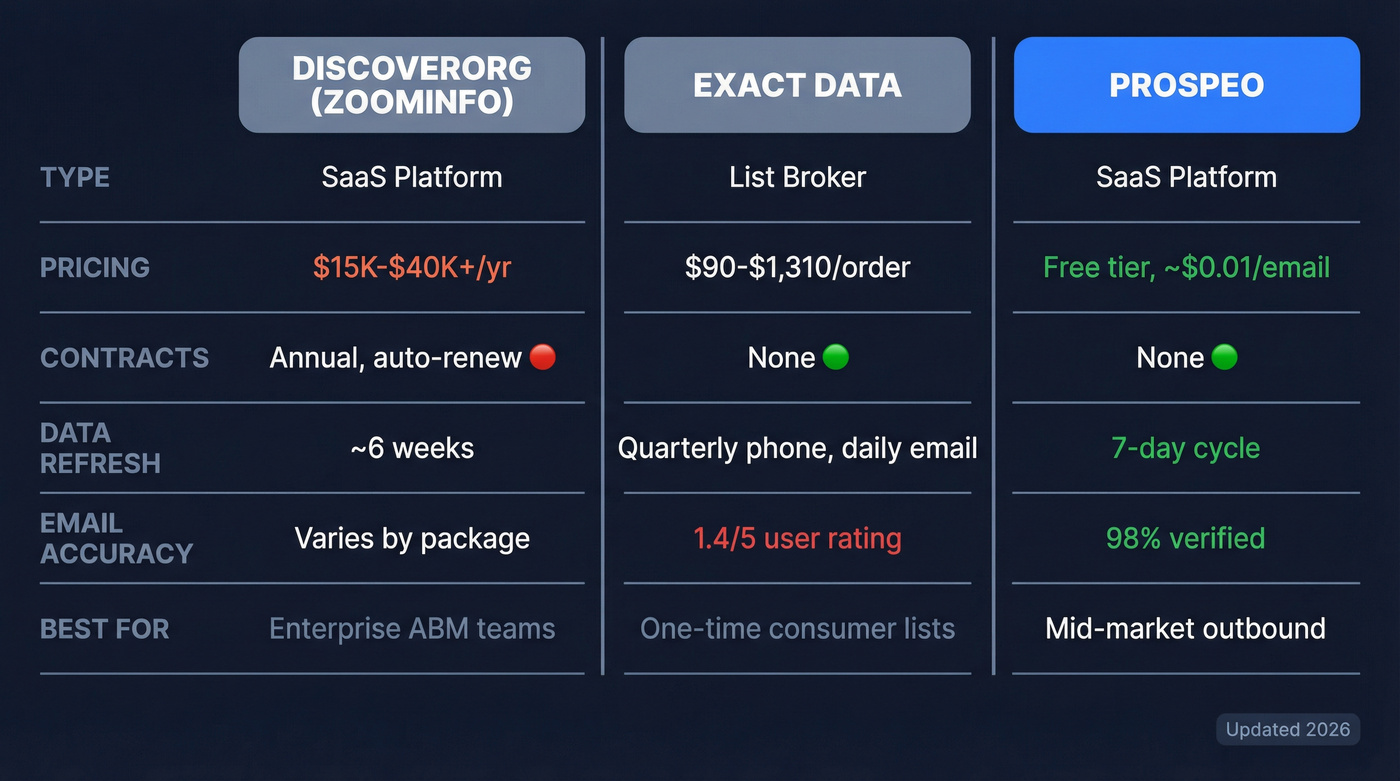 DiscoverOrg vs Exact Data vs Prospeo feature comparison