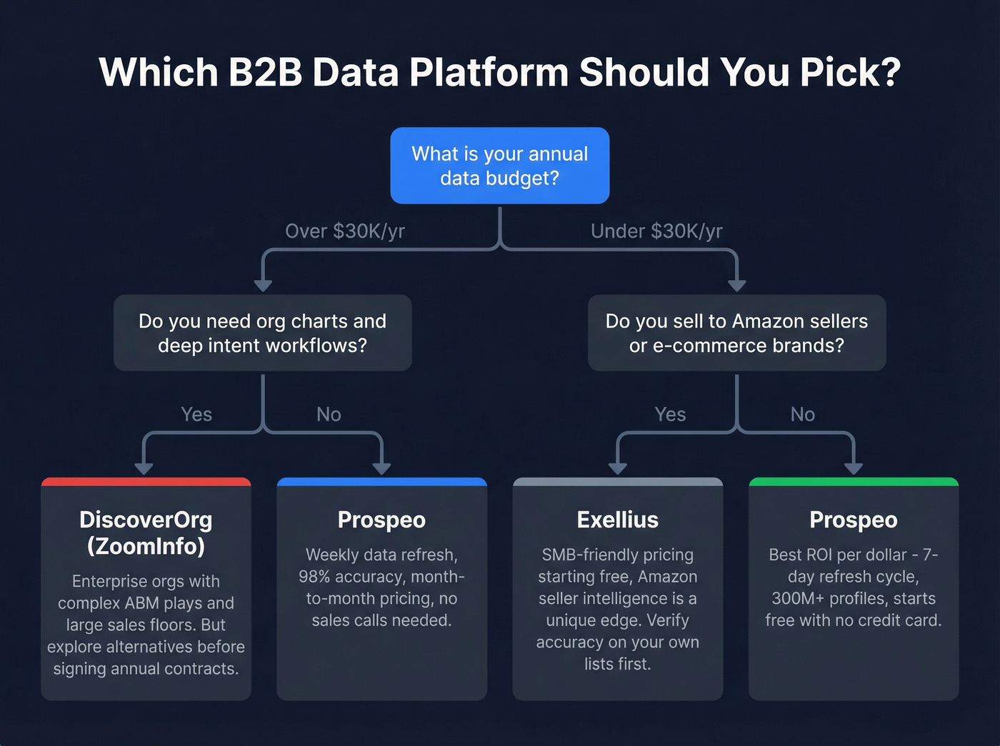 Decision flowchart for choosing between DiscoverOrg, Exellius, or Prospeo