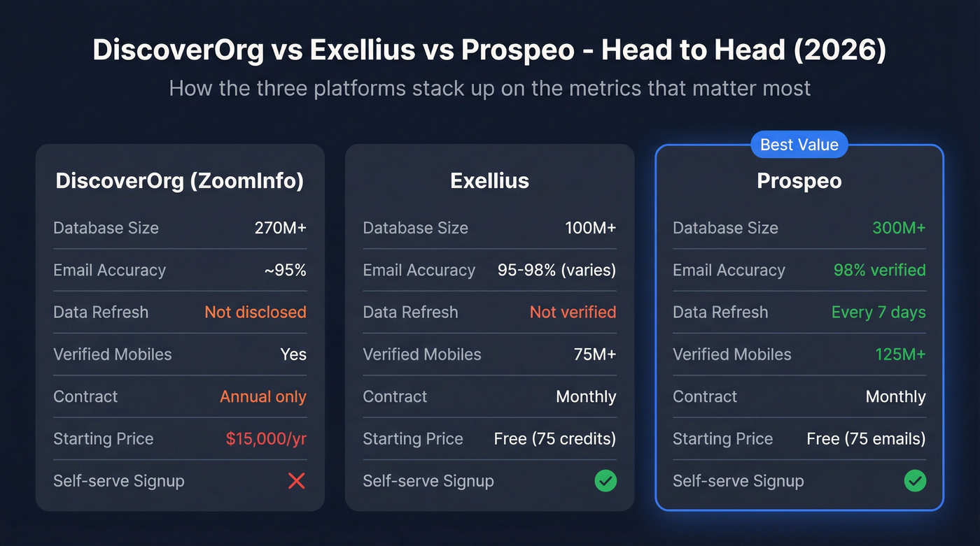 DiscoverOrg vs Exellius vs Prospeo feature comparison diagram